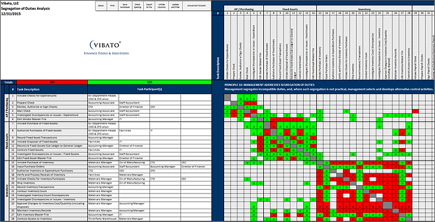 Segregation of Duties Analysis